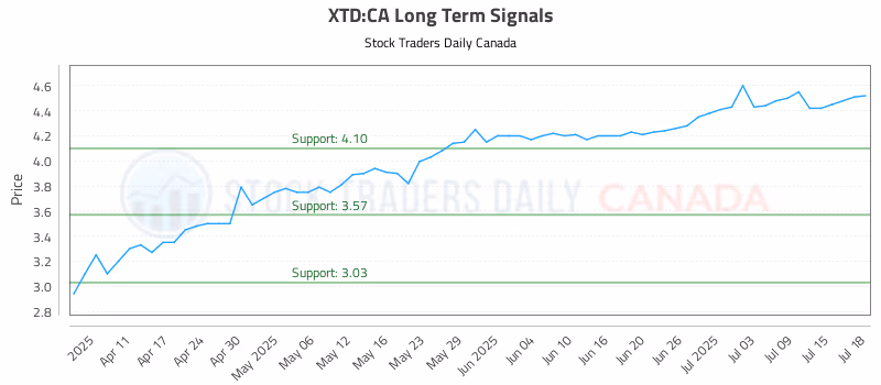 Stock Chart for XTD:CA