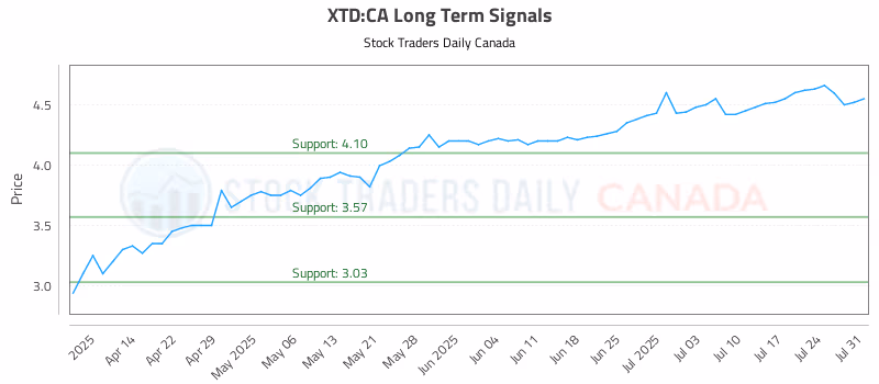 Stock Chart for XTD:CA