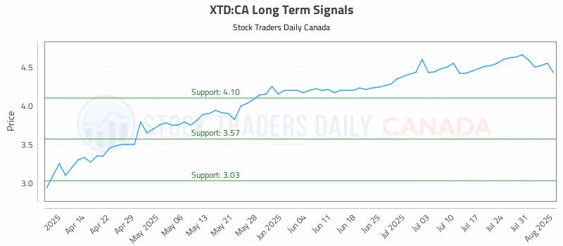 Stock Chart for XTD:CA