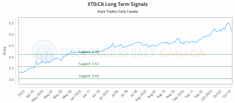 Stock Chart for XTD:CA
