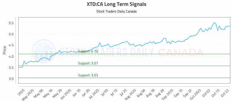 Stock Chart for XTD:CA