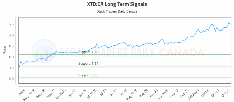 Stock Chart for XTD:CA