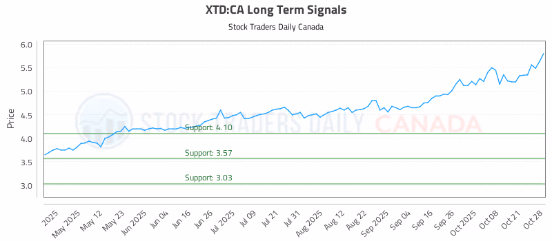 Stock Chart for XTD:CA