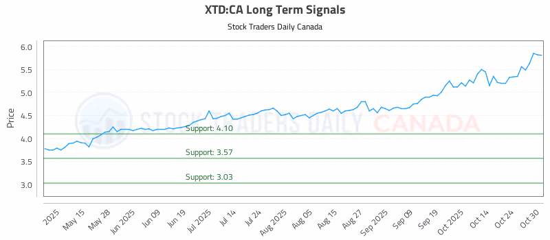 Stock Chart for XTD:CA
