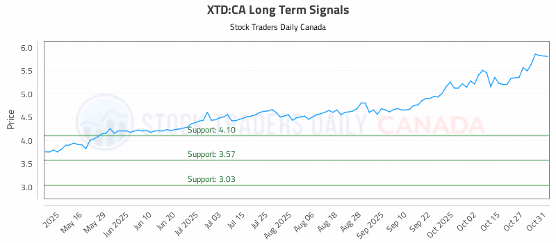 Stock Chart for XTD:CA