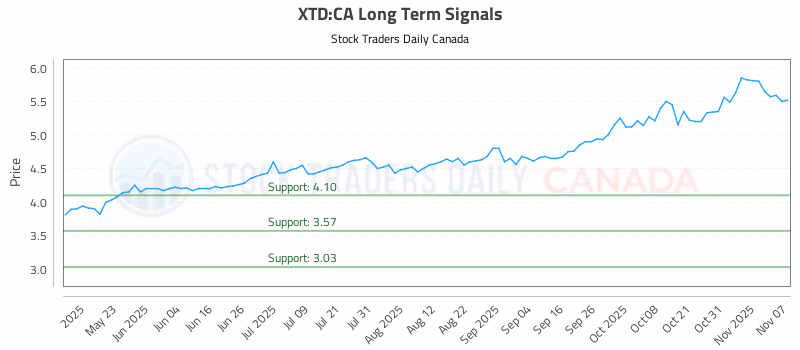 Stock Chart for XTD:CA