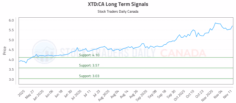 Stock Chart for XTD:CA