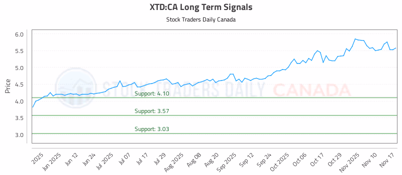 Stock Chart for XTD:CA