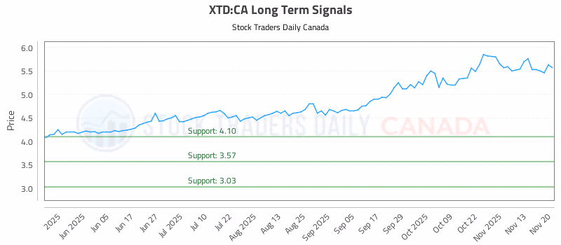 Stock Chart for XTD:CA