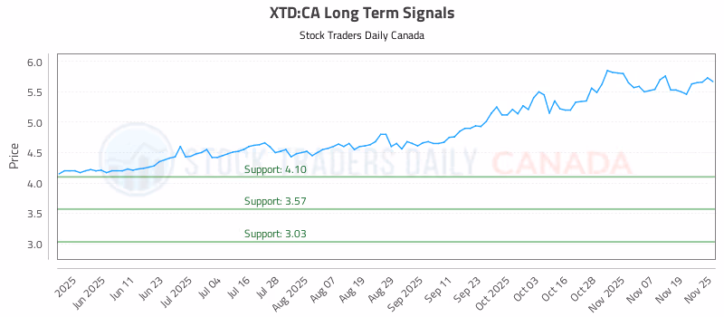 Stock Chart for XTD:CA