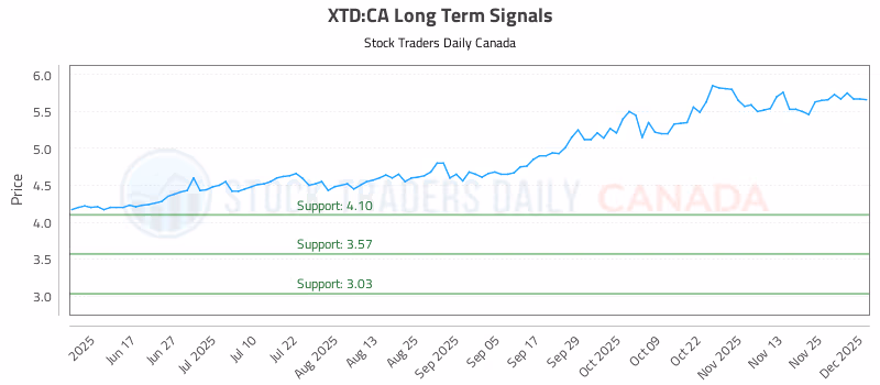 Stock Chart for XTD:CA