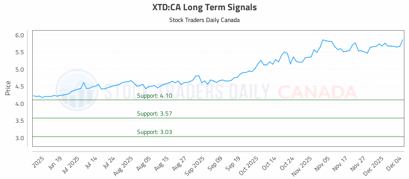 Stock Chart for XTD:CA