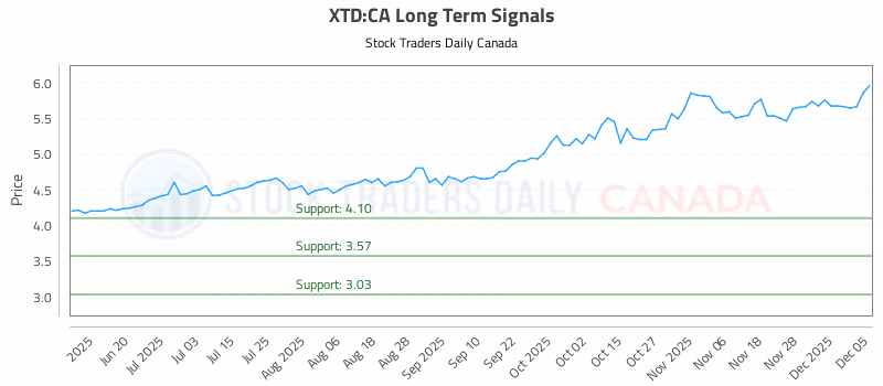 Stock Chart for XTD:CA
