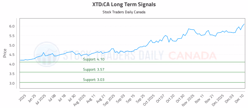 Stock Chart for XTD:CA