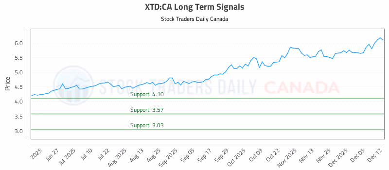 Stock Chart for XTD:CA