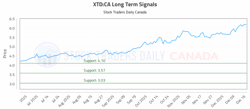 Stock Chart for XTD:CA
