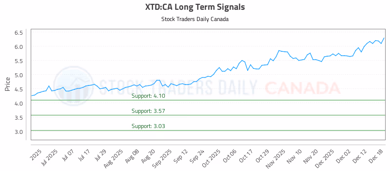 Stock Chart for XTD:CA
