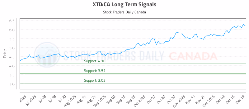 Stock Chart for XTD:CA