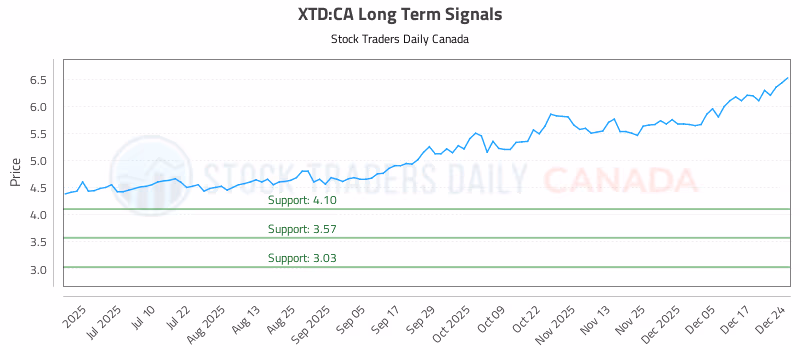 Stock Chart for XTD:CA