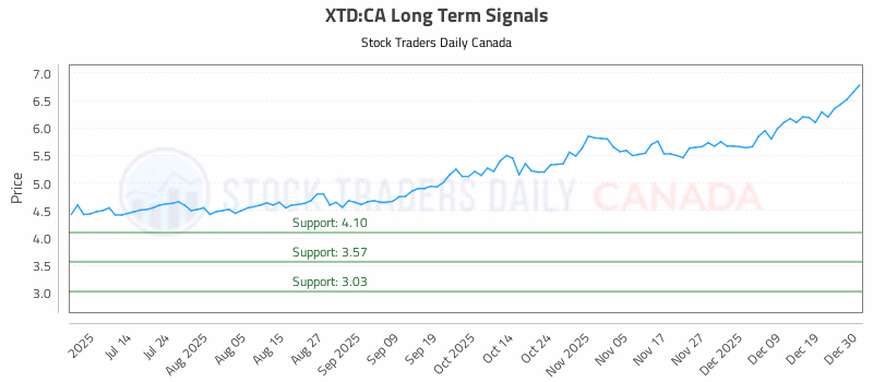 Stock Chart for XTD:CA
