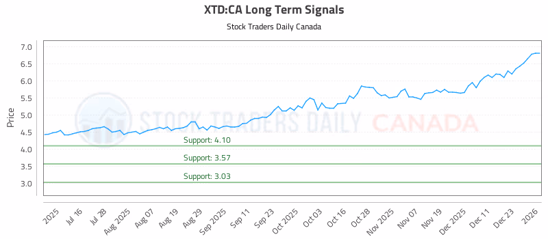 Stock Chart for XTD:CA