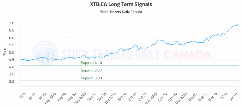 Stock Chart for XTD:CA