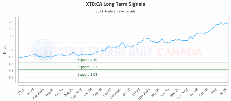 Stock Chart for XTD:CA