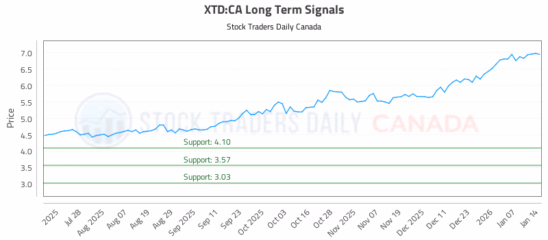Stock Chart for XTD:CA