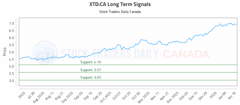 Stock Chart for XTD:CA