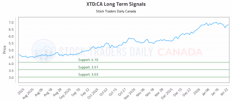 Stock Chart for XTD:CA