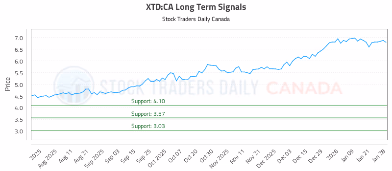 Stock Chart for XTD:CA