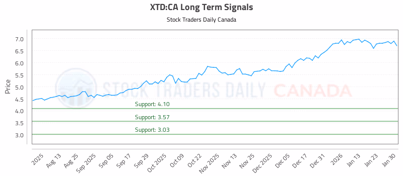 Stock Chart for XTD:CA