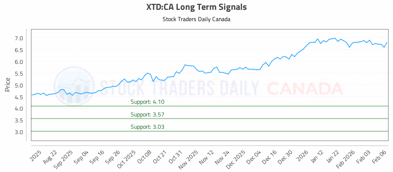 Stock Chart for XTD:CA