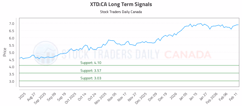 Stock Chart for XTD:CA