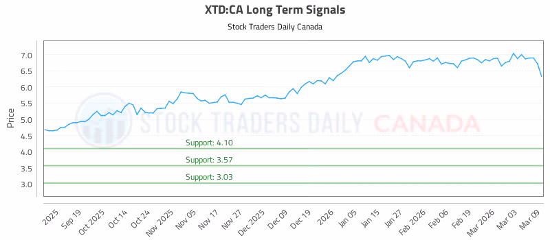 Stock Chart for XTD:CA