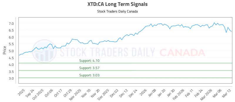 Stock Chart for XTD:CA