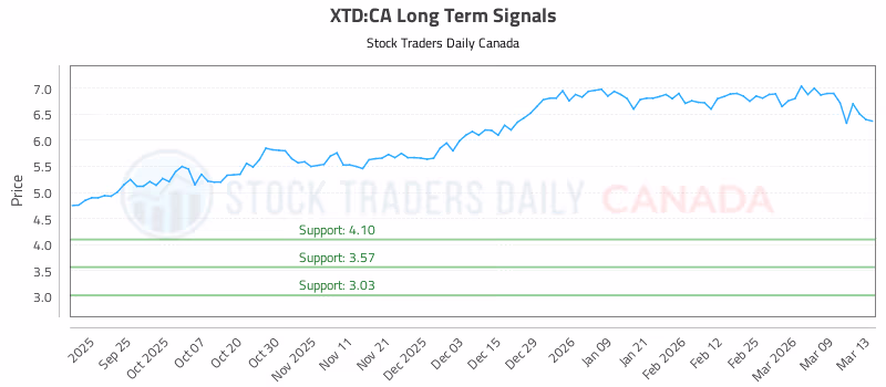 Stock Chart for XTD:CA