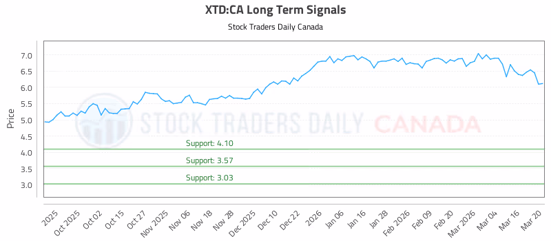 Stock Chart for XTD:CA