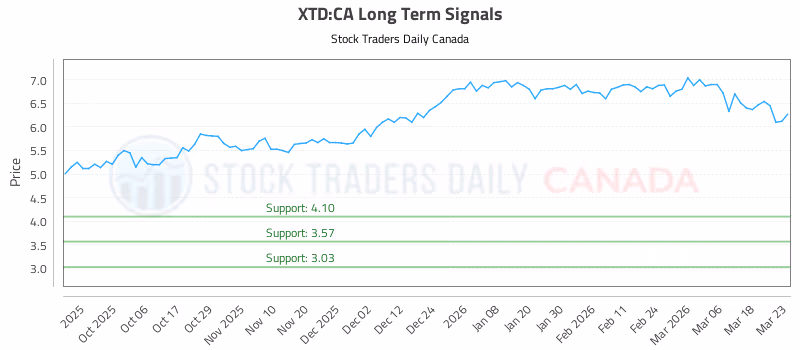 Stock Chart for XTD:CA