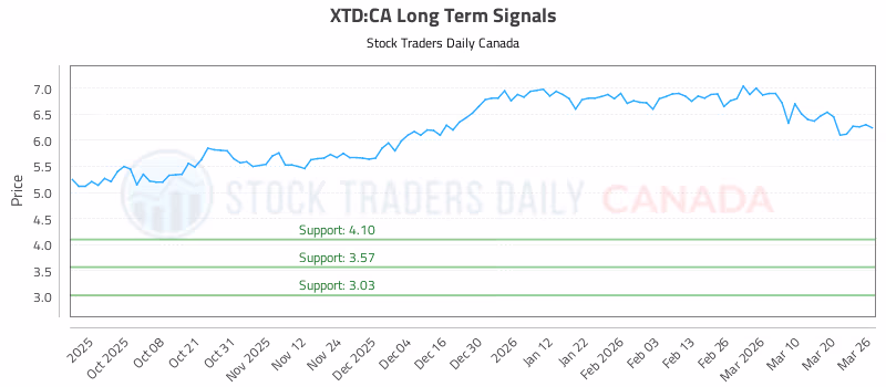 Stock Chart for XTD:CA
