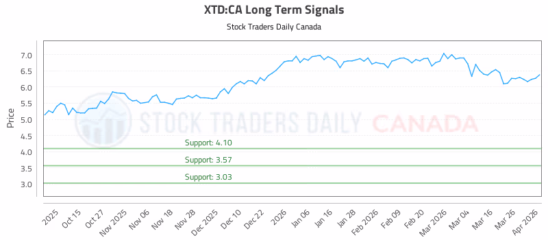 Stock Chart for XTD:CA