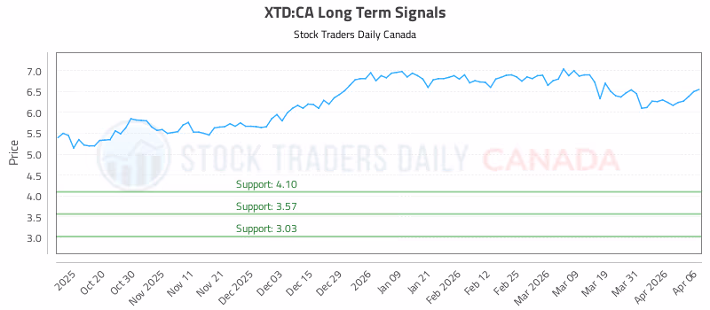 Stock Chart for XTD:CA