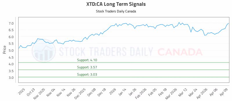 Stock Chart for XTD:CA
