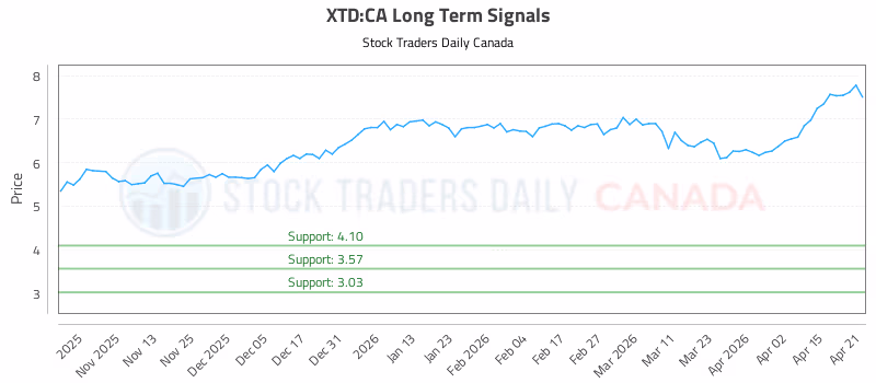Stock Chart for XTD:CA