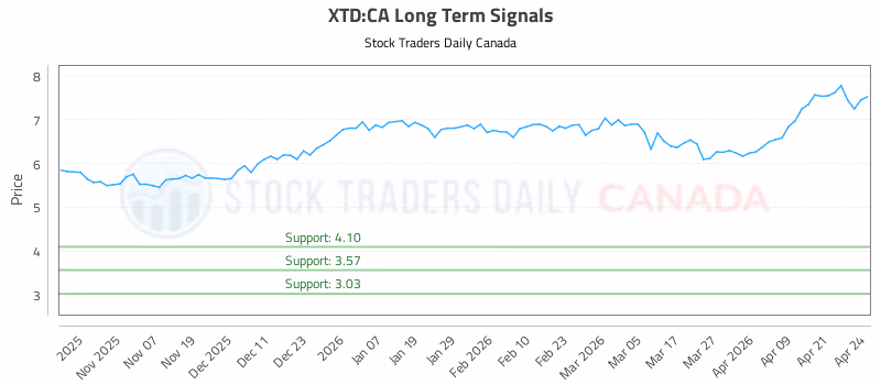 Stock Chart for XTD:CA