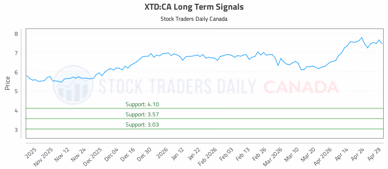 Stock Chart for XTD:CA