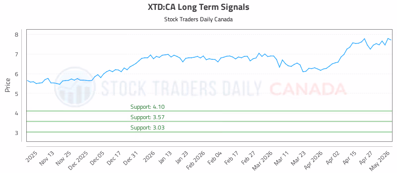 Stock Chart for XTD:CA