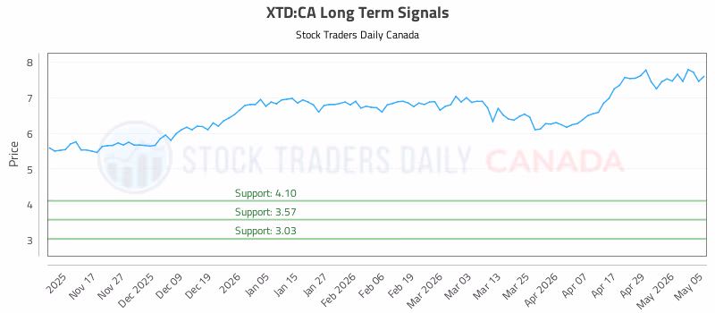 Stock Chart for XTD:CA