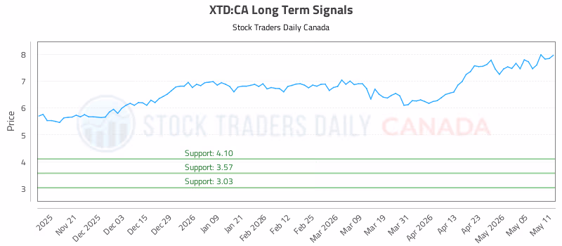 Stock Chart for XTD:CA