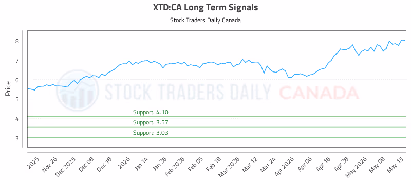 Stock Chart for XTD:CA